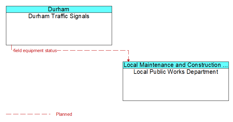 Durham Traffic Signals to Local Public Works Department Interface Diagram
