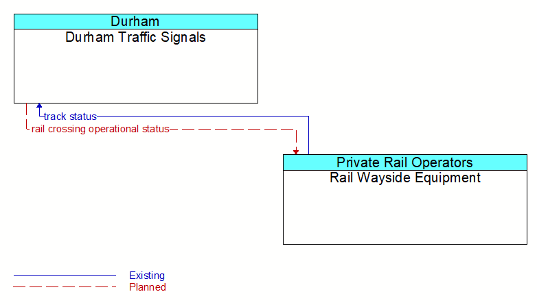 Durham Traffic Signals to Rail Wayside Equipment Interface Diagram