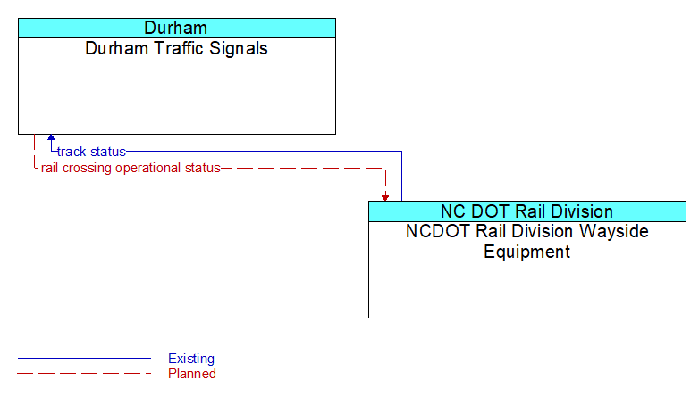 Durham Traffic Signals to NCDOT Rail Division Wayside Equipment Interface Diagram