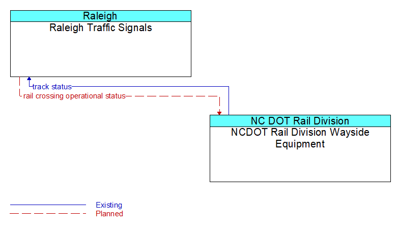 Raleigh Traffic Signals to NCDOT Rail Division Wayside Equipment Interface Diagram