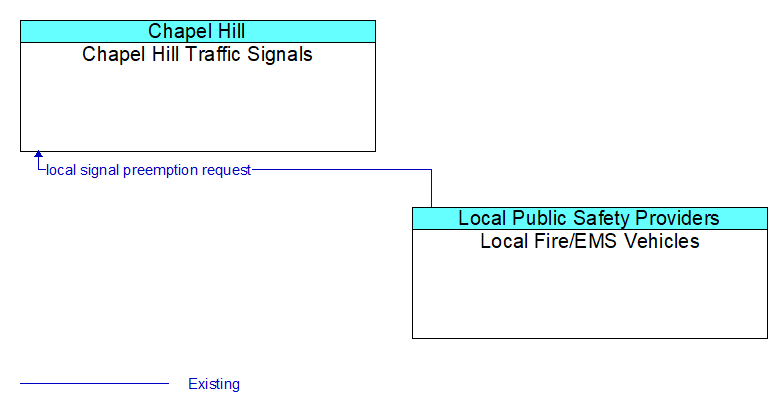 Chapel Hill Traffic Signals to Local Fire/EMS Vehicles Interface Diagram