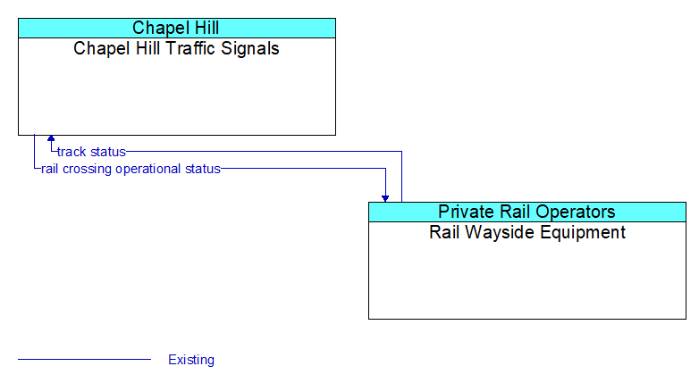 Chapel Hill Traffic Signals to Rail Wayside Equipment Interface Diagram
