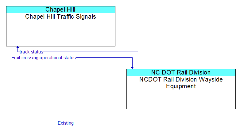 Chapel Hill Traffic Signals to NCDOT Rail Division Wayside Equipment Interface Diagram