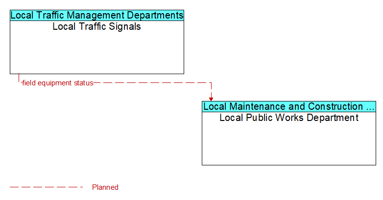 Local Traffic Signals to Local Public Works Department Interface Diagram