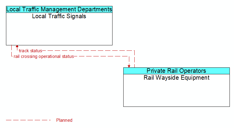 Local Traffic Signals to Rail Wayside Equipment Interface Diagram