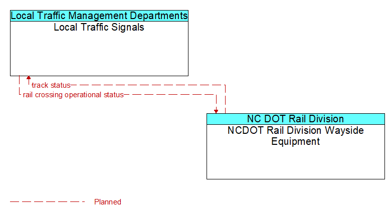 Local Traffic Signals to NCDOT Rail Division Wayside Equipment Interface Diagram
