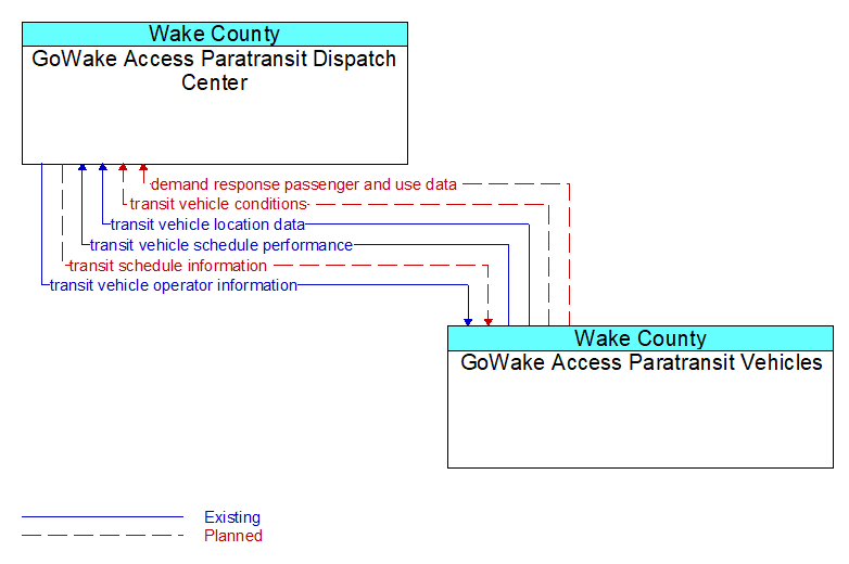 GoWake Access Paratransit Dispatch Center to GoWake Access Paratransit Vehicles Interface Diagram