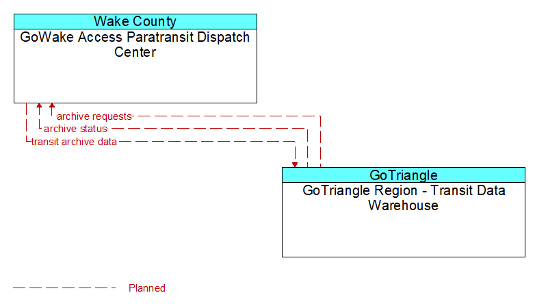 GoWake Access Paratransit Dispatch Center to GoTriangle Region - Transit Data Warehouse Interface Diagram