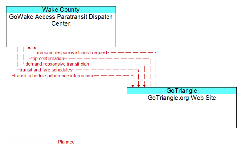 GoWake Access Paratransit Dispatch Center to GoTriangle.org Web Site Interface Diagram