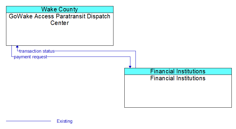 GoWake Access Paratransit Dispatch Center to Financial Institutions Interface Diagram