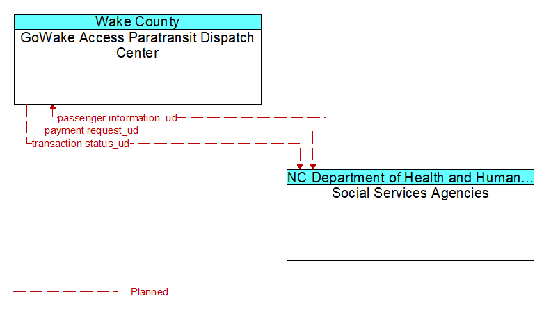 GoWake Access Paratransit Dispatch Center to Social Services Agencies Interface Diagram