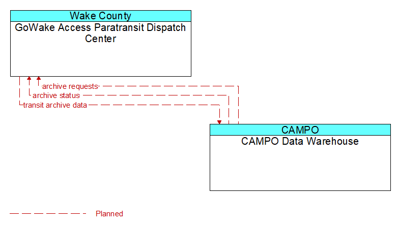 GoWake Access Paratransit Dispatch Center to CAMPO Data Warehouse Interface Diagram