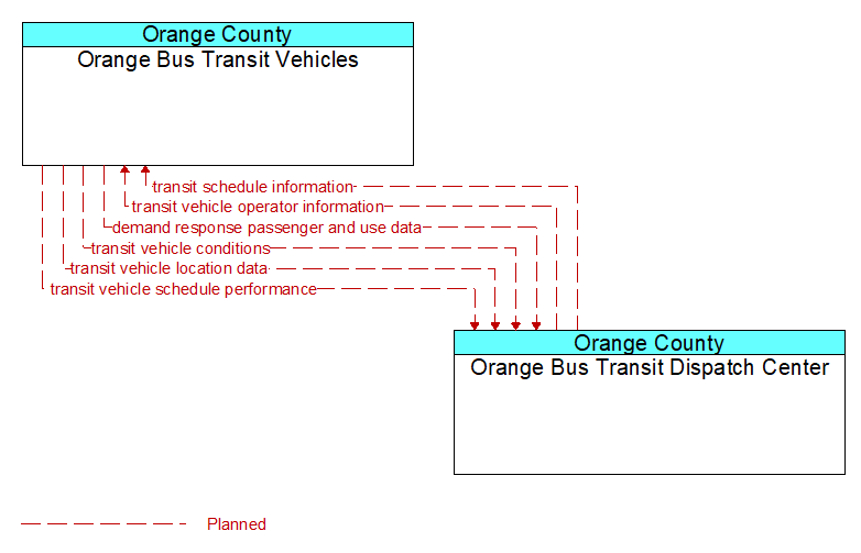 Orange Bus Transit Vehicles to Orange Bus Transit Dispatch Center Interface Diagram