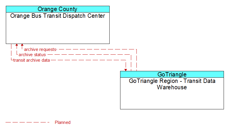 Orange Bus Transit Dispatch Center to GoTriangle Region - Transit Data Warehouse Interface Diagram