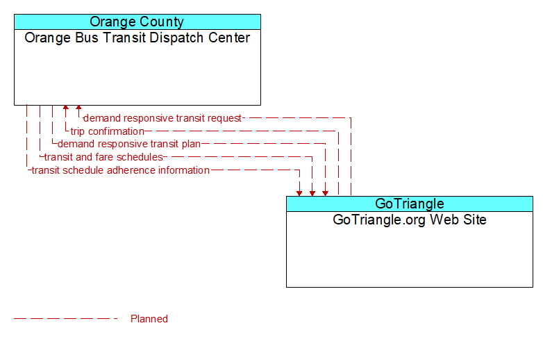 Orange Bus Transit Dispatch Center to GoTriangle.org Web Site Interface Diagram