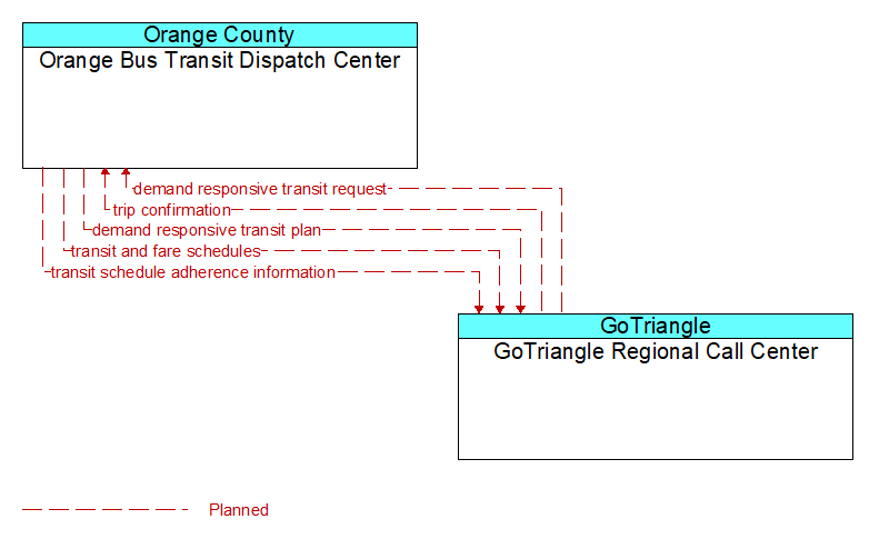 Orange Bus Transit Dispatch Center to GoTriangle Regional Call Center Interface Diagram