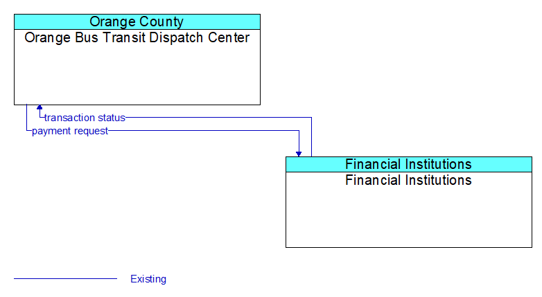 Orange Bus Transit Dispatch Center to Financial Institutions Interface Diagram