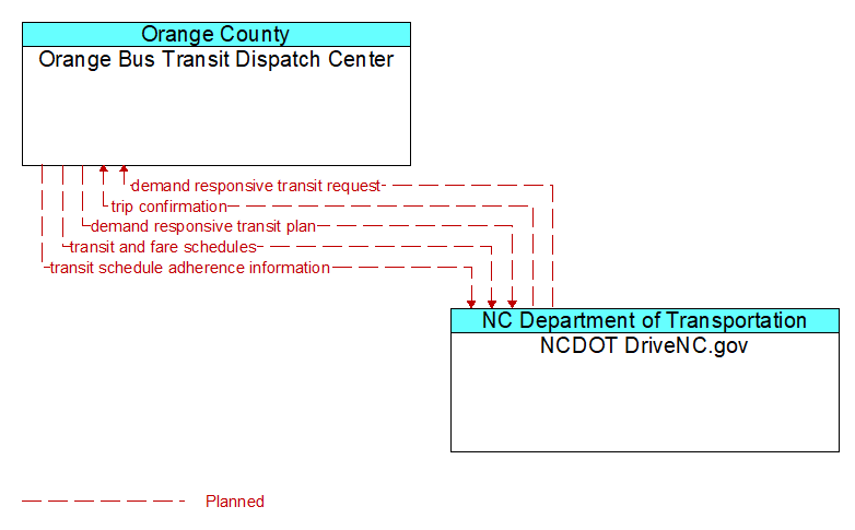 Orange Bus Transit Dispatch Center to NCDOT DriveNC.gov Interface Diagram