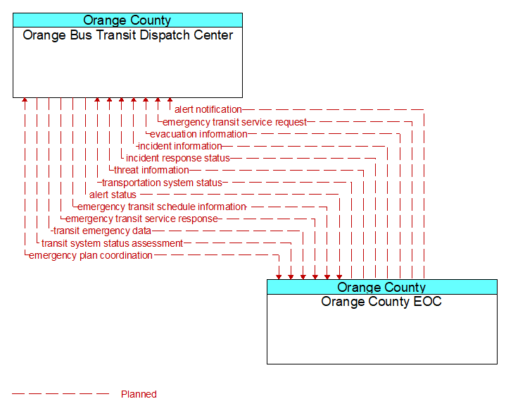 Orange Bus Transit Dispatch Center to Orange County EOC Interface Diagram