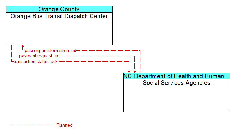 Orange Bus Transit Dispatch Center to Social Services Agencies Interface Diagram