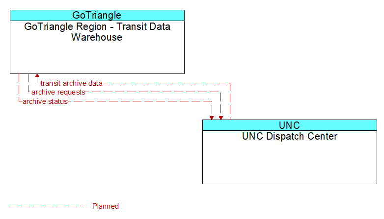 GoTriangle Region - Transit Data Warehouse to UNC Dispatch Center Interface Diagram