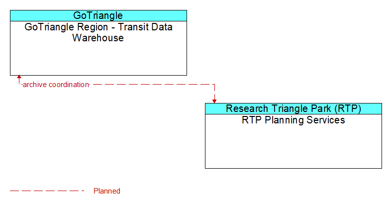 GoTriangle Region - Transit Data Warehouse to RTP Planning Services Interface Diagram
