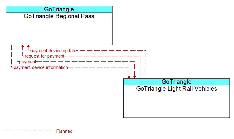 GoTriangle Regional Pass to GoTriangle Light Rail Vehicles Interface Diagram