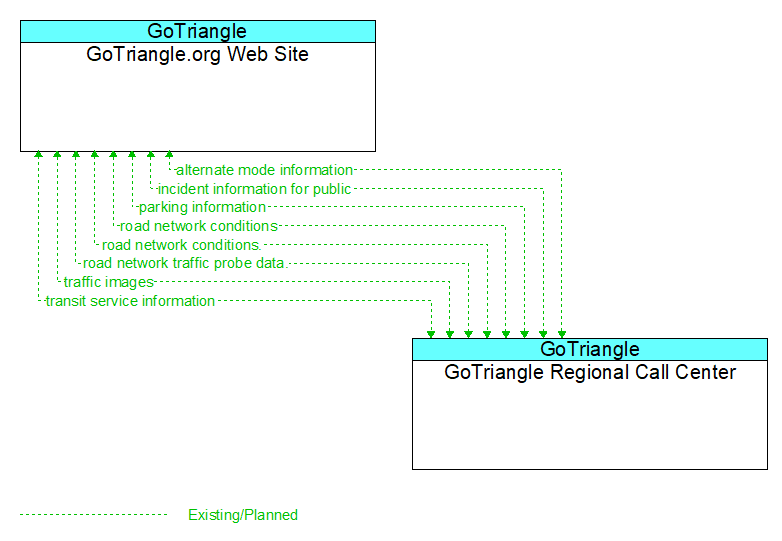 GoTriangle.org Web Site to GoTriangle Regional Call Center Interface Diagram