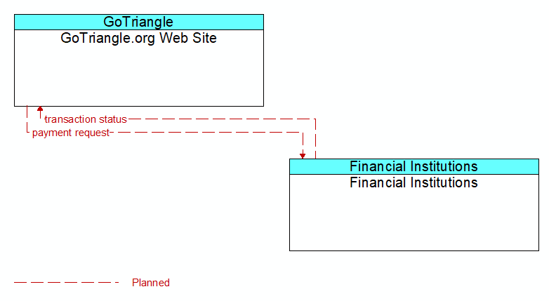 GoTriangle.org Web Site to Financial Institutions Interface Diagram