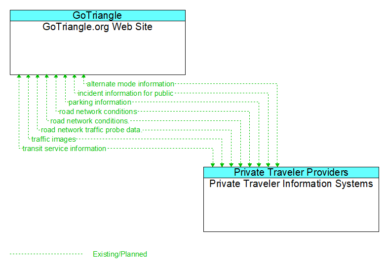 GoTriangle.org Web Site to Private Traveler Information Systems Interface Diagram