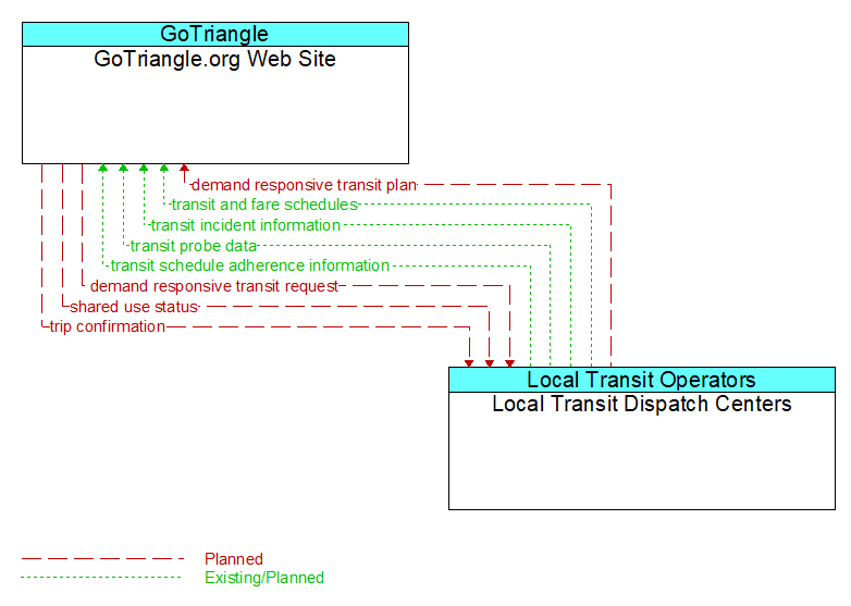GoTriangle.org Web Site to Local Transit Dispatch Centers Interface Diagram