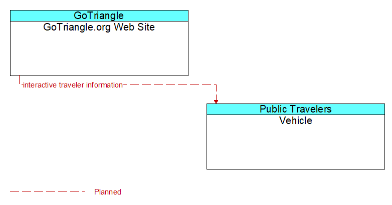 GoTriangle.org Web Site to Vehicle Interface Diagram