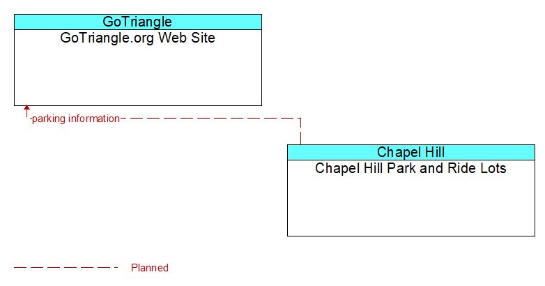 GoTriangle.org Web Site to Chapel Hill Park and Ride Lots Interface Diagram