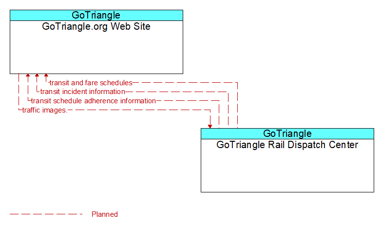 GoTriangle.org Web Site to GoTriangle Rail Dispatch Center Interface Diagram