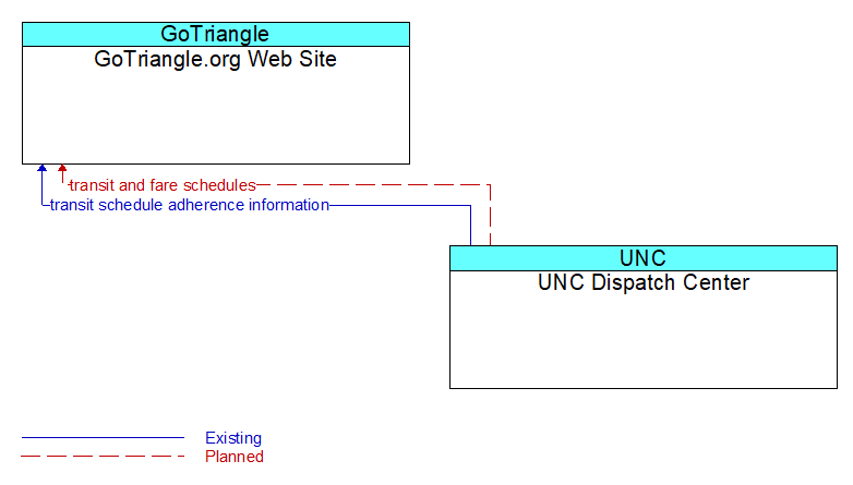 GoTriangle.org Web Site to UNC Dispatch Center Interface Diagram