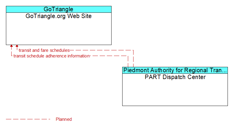 GoTriangle.org Web Site to PART Dispatch Center Interface Diagram