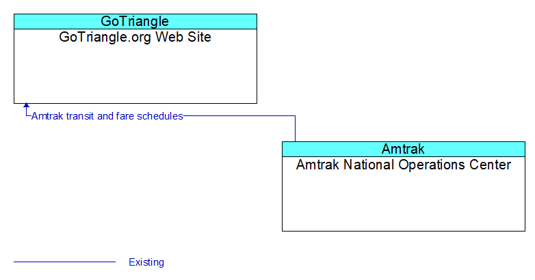 GoTriangle.org Web Site to Amtrak National Operations Center Interface Diagram