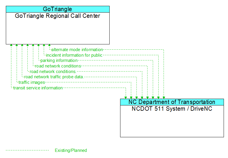GoTriangle Regional Call Center to NCDOT 511 System / DriveNC Interface Diagram