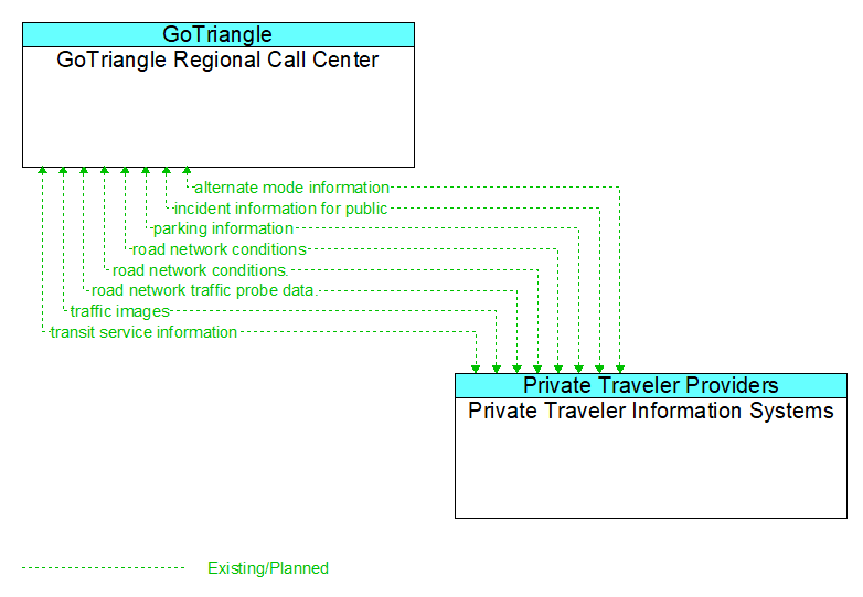 GoTriangle Regional Call Center to Private Traveler Information Systems Interface Diagram