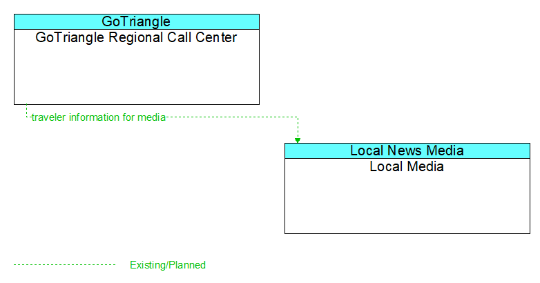GoTriangle Regional Call Center to Local Media Interface Diagram