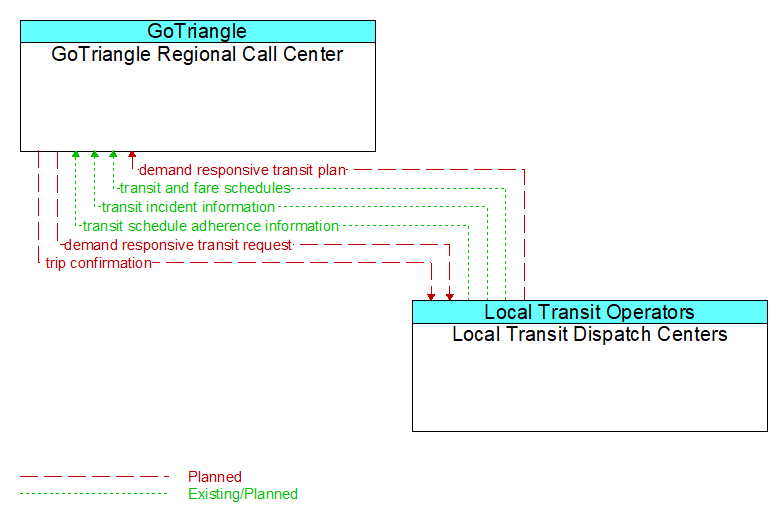 GoTriangle Regional Call Center to Local Transit Dispatch Centers Interface Diagram