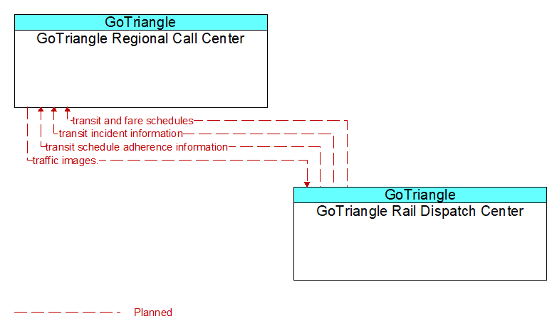 GoTriangle Regional Call Center to GoTriangle Rail Dispatch Center Interface Diagram