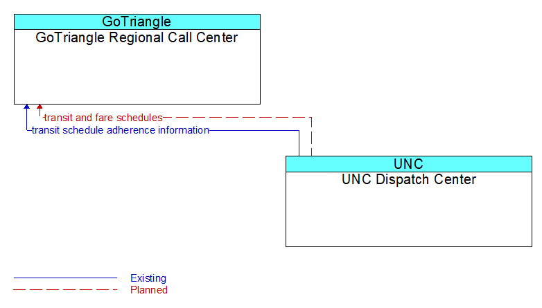 GoTriangle Regional Call Center to UNC Dispatch Center Interface Diagram