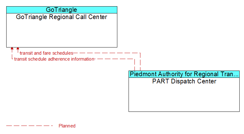 GoTriangle Regional Call Center to PART Dispatch Center Interface Diagram
