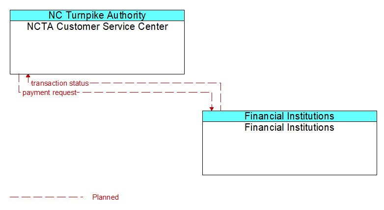 NCTA Customer Service Center to Financial Institutions Interface Diagram