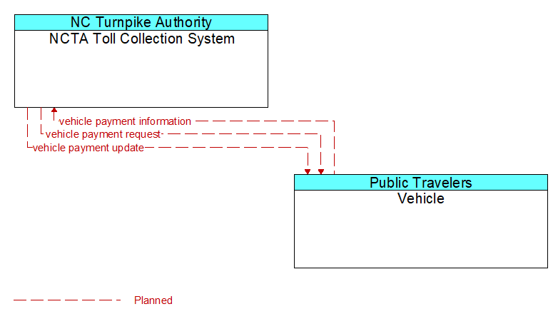NCTA Toll Collection System to Vehicle Interface Diagram
