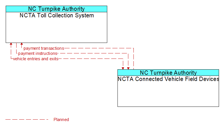 NCTA Toll Collection System to NCTA Connected Vehicle Field Devices Interface Diagram