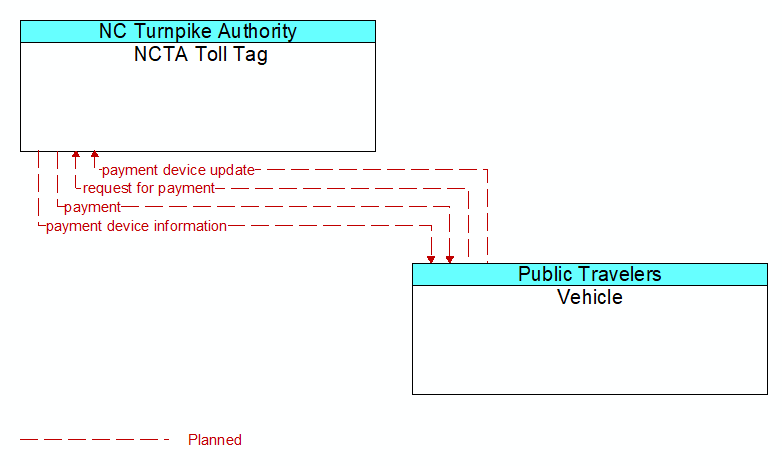 NCTA Toll Tag to Vehicle Interface Diagram