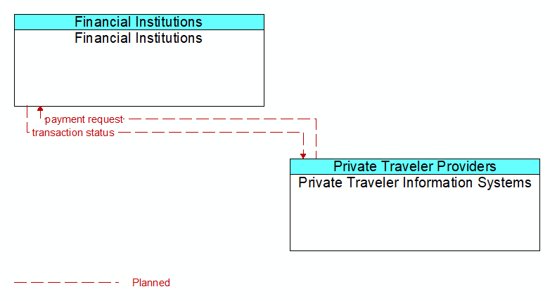 Financial Institutions to Private Traveler Information Systems Interface Diagram