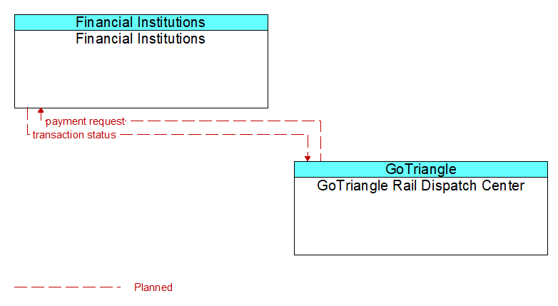 Financial Institutions to GoTriangle Rail Dispatch Center Interface Diagram